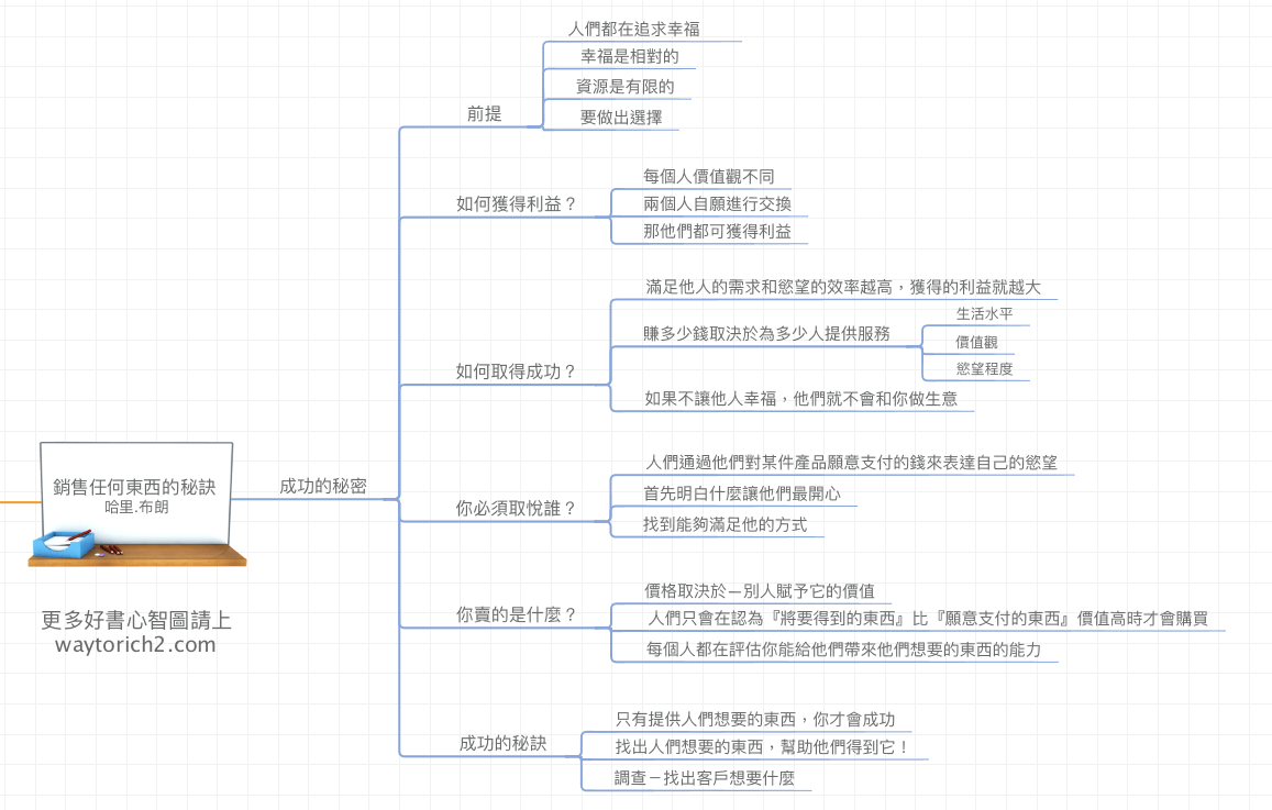 【筆記】銷售任何東西的秘訣 5