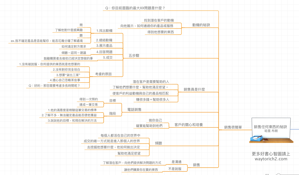 【筆記】銷售任何東西的秘訣 6