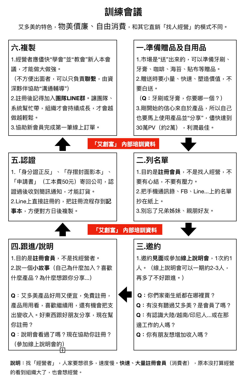 用對方法，速度比別人快3倍！艾多美快速上手秘訣 4