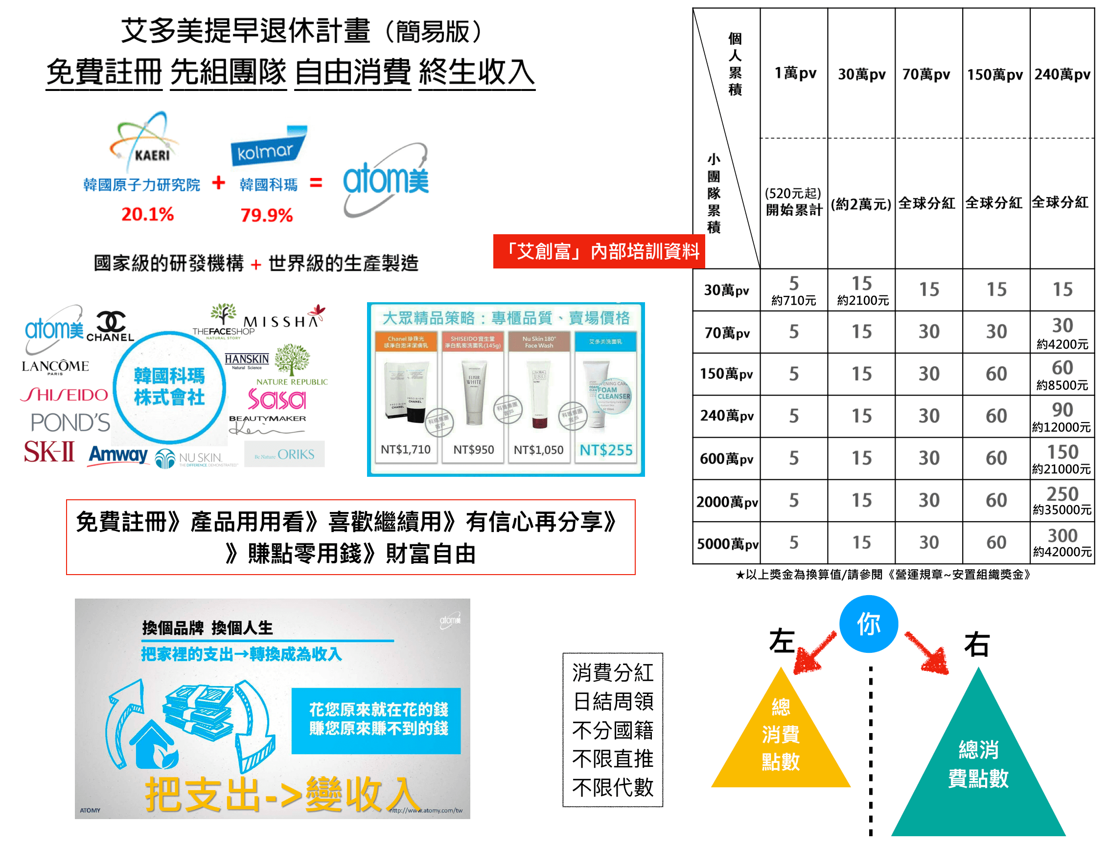 用對方法，速度比別人快3倍！艾多美快速上手秘訣 3