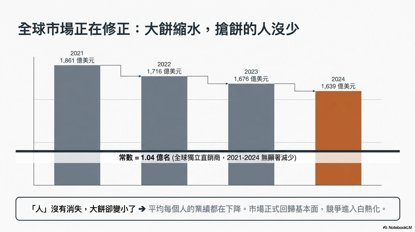 台灣直銷業還值得投入嗎？2025年產業數據＋AI時代直銷商的生存策略 1