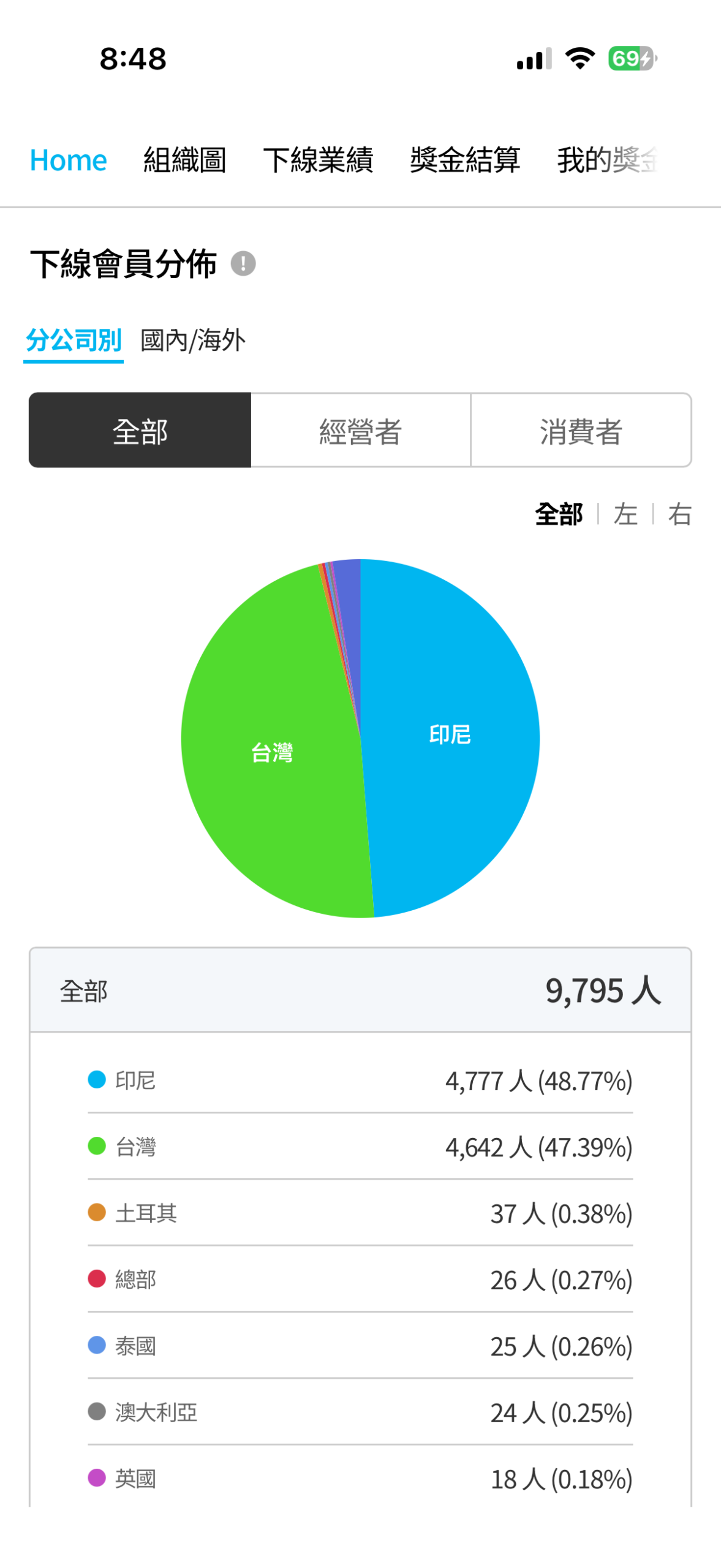 艾多美會員第10年：從月入10萬到月入1萬，我想說實話 1