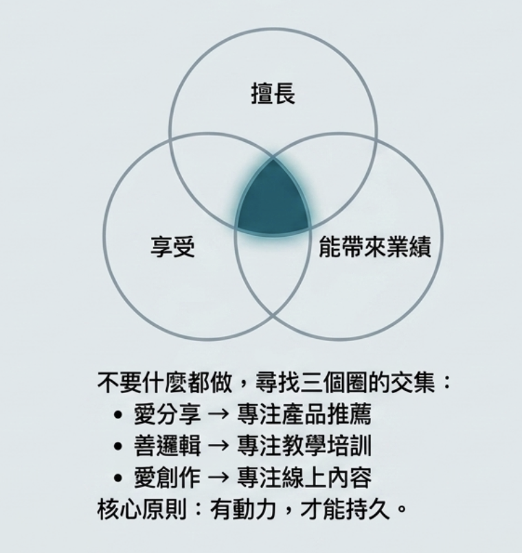 找到自己的位置